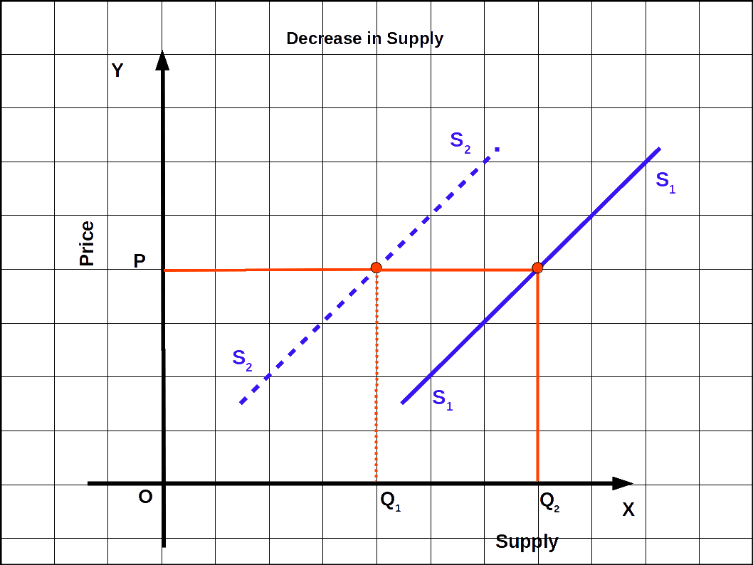 decrease in supply